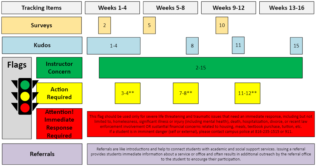 There are four tracking items available through UMKC Connect: Surveys, Kudos, Flags and Referrals. Surveys are generally available during the first few weeks of each term. The following recommendations are based on an undergraduate 16-week session course. Kudos are recommended during weeks 1-4, week 8, week 11 and week 15. Flags contain 3 sub-categories: Instructor Concern, Action Required and Attention! Immediate Response Required. These are listed in order of importance. Instructor concern flags are recommended during weeks 2-15. Action Required flags are recommended during weeks 3-4, weeks 7-8 and weeks 11-12. Attention! Immediate Response Required flags are to be used only for severe life threatening and traumatic issues that need an immediate response. These issues include but are not limited to homelessness, significant illness or injury (including mental health), death, hospitalization, divorce or recent law enforcement involvement OR substantial financial concerns related to housing, meals, textbook purchase, tuition etc. If student is in imminent danger (self or external), please contact campus police at 816-235-1515 or 911. Referrals are recommended throughout the entire semester as needed to support students. Referrals are like introductions and help connect students with academic and social support services. Issuing a referral provides students immediate information about a service or office and often results in additional outreach by the referral office to the student to encourage their participation. 